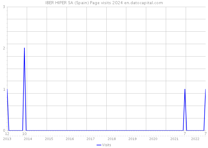 IBER HIPER SA (Spain) Page visits 2024 