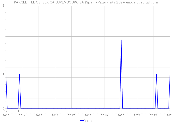 PARGELI HELIOS IBERICA LUXEMBOURG SA (Spain) Page visits 2024 