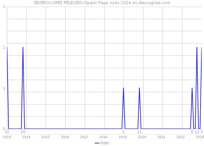 SEVERO LOPEZ PELEGRIN (Spain) Page visits 2024 