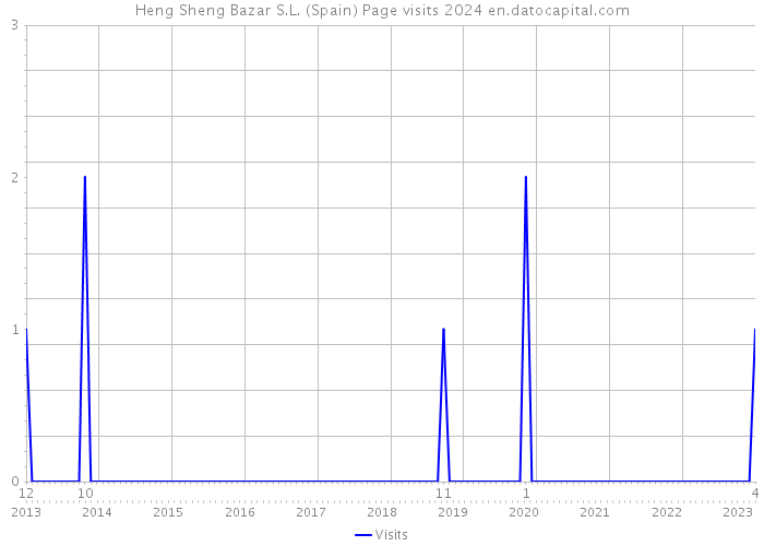 Heng Sheng Bazar S.L. (Spain) Page visits 2024 