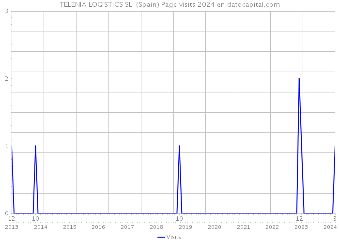 TELENIA LOGISTICS SL. (Spain) Page visits 2024 