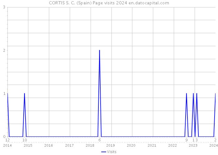 CORTIS S. C. (Spain) Page visits 2024 