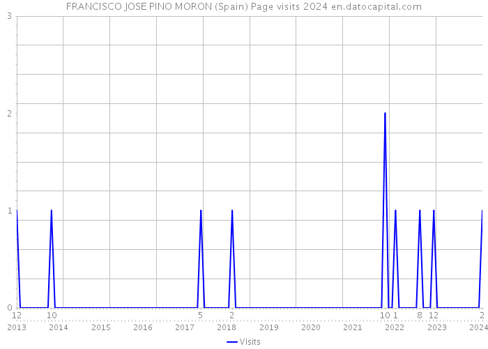 FRANCISCO JOSE PINO MORON (Spain) Page visits 2024 