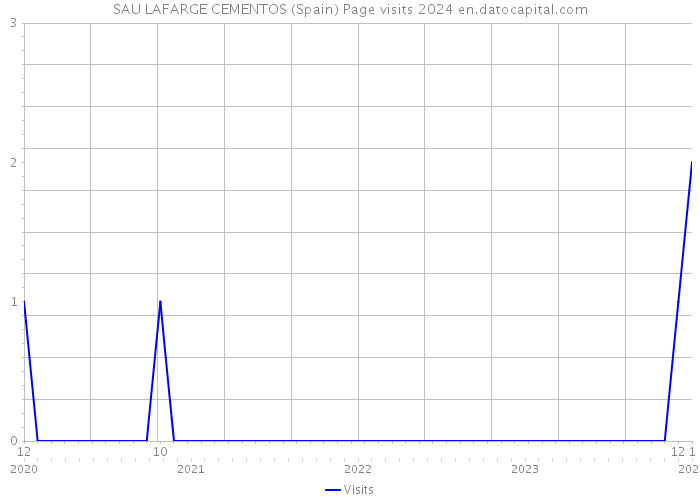 SAU LAFARGE CEMENTOS (Spain) Page visits 2024 