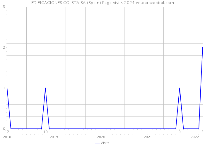 EDIFICACIONES COLSTA SA (Spain) Page visits 2024 