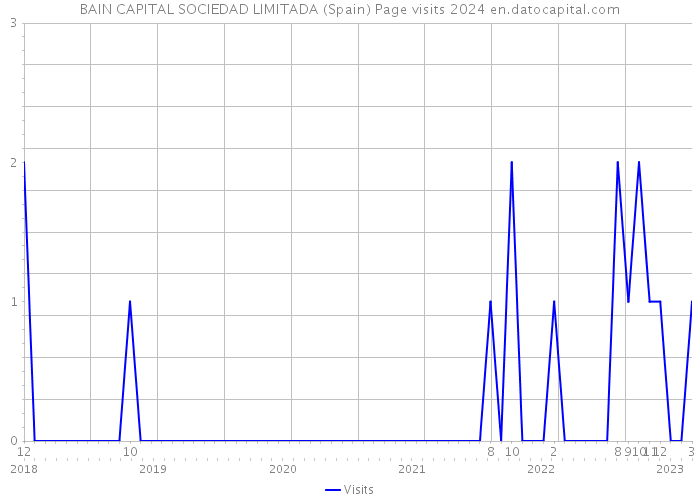 BAIN CAPITAL SOCIEDAD LIMITADA (Spain) Page visits 2024 