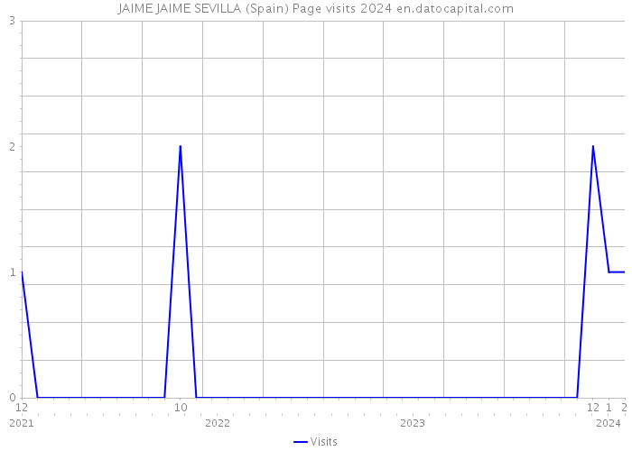 JAIME JAIME SEVILLA (Spain) Page visits 2024 