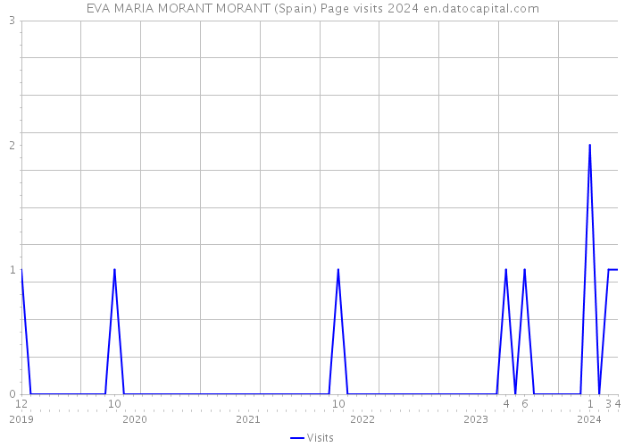 EVA MARIA MORANT MORANT (Spain) Page visits 2024 