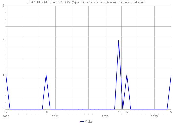 JUAN BUXADERAS COLOM (Spain) Page visits 2024 