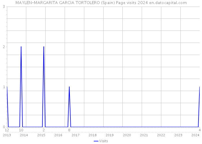 MAYLEN-MARGARITA GARCIA TORTOLERO (Spain) Page visits 2024 