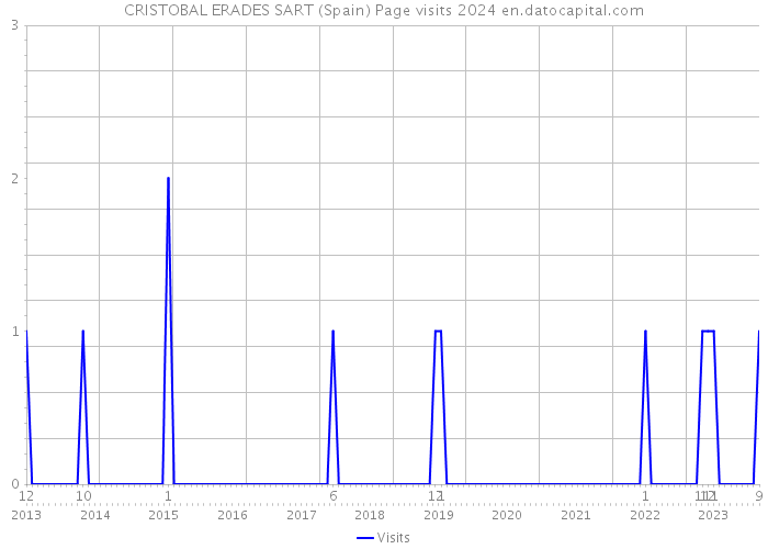 CRISTOBAL ERADES SART (Spain) Page visits 2024 