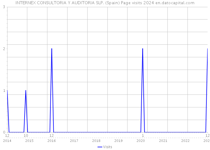 INTERNEX CONSULTORIA Y AUDITORIA SLP. (Spain) Page visits 2024 