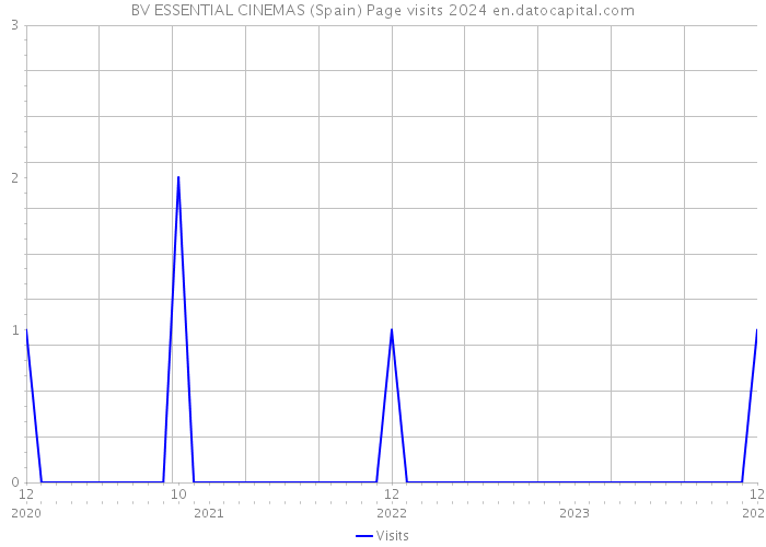 BV ESSENTIAL CINEMAS (Spain) Page visits 2024 