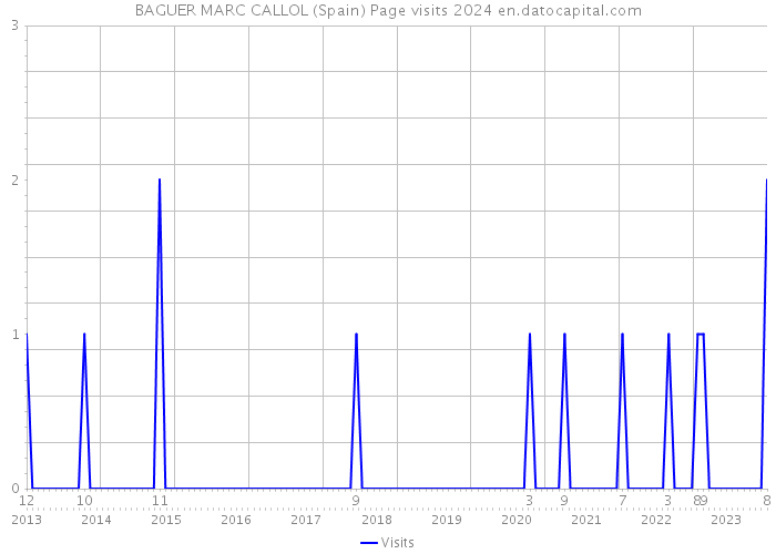 BAGUER MARC CALLOL (Spain) Page visits 2024 