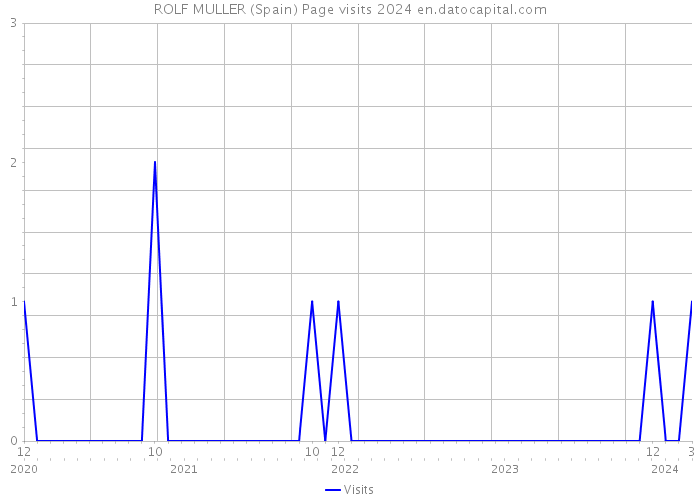 ROLF MULLER (Spain) Page visits 2024 