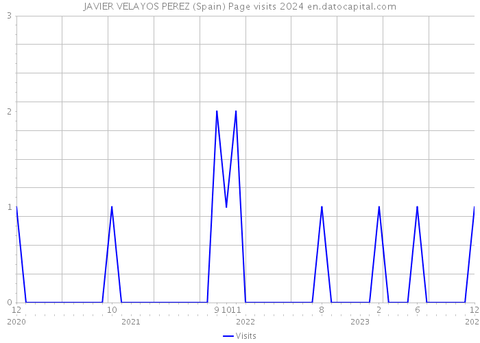 JAVIER VELAYOS PEREZ (Spain) Page visits 2024 