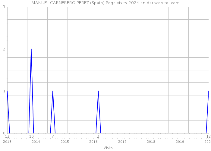 MANUEL CARNERERO PEREZ (Spain) Page visits 2024 