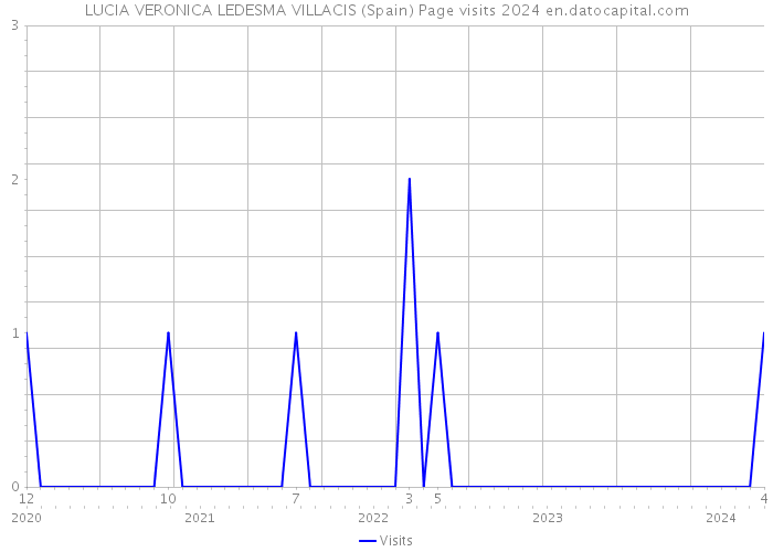 LUCIA VERONICA LEDESMA VILLACIS (Spain) Page visits 2024 
