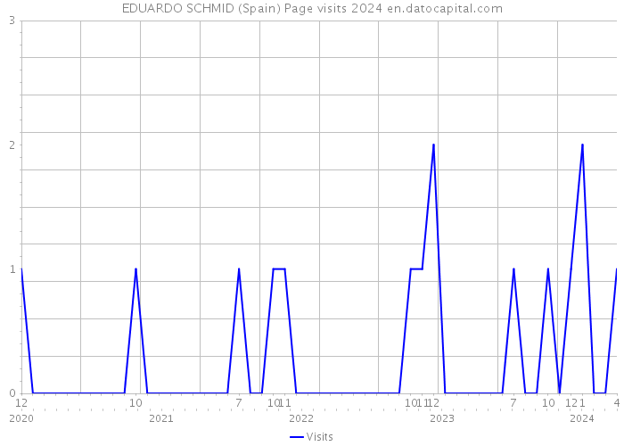 EDUARDO SCHMID (Spain) Page visits 2024 