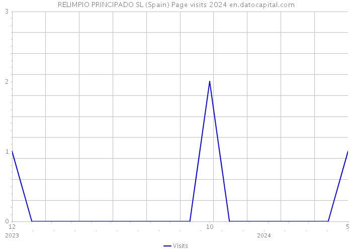 RELIMPIO PRINCIPADO SL (Spain) Page visits 2024 