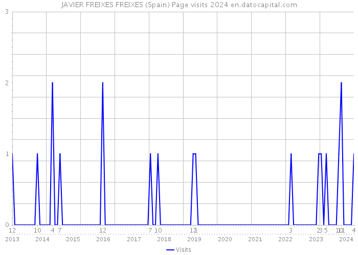 JAVIER FREIXES FREIXES (Spain) Page visits 2024 