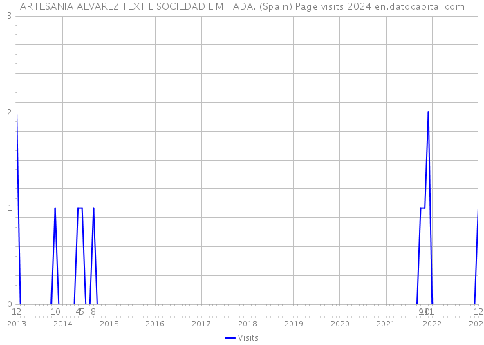 ARTESANIA ALVAREZ TEXTIL SOCIEDAD LIMITADA. (Spain) Page visits 2024 