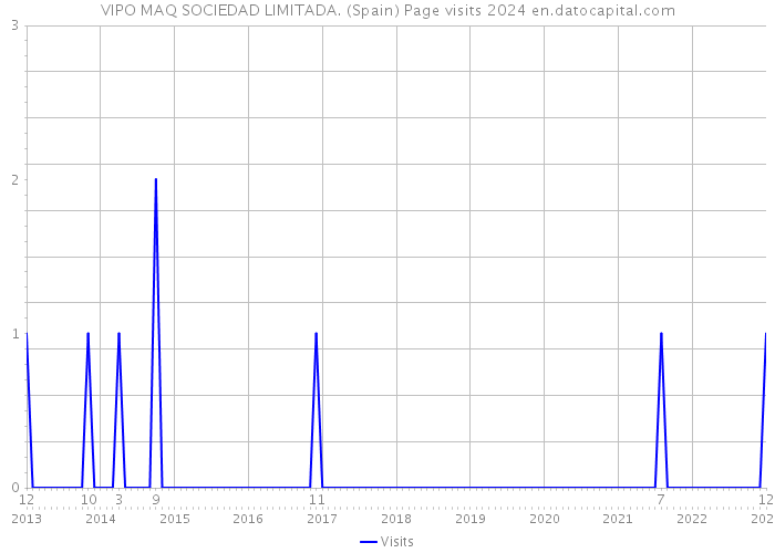 VIPO MAQ SOCIEDAD LIMITADA. (Spain) Page visits 2024 