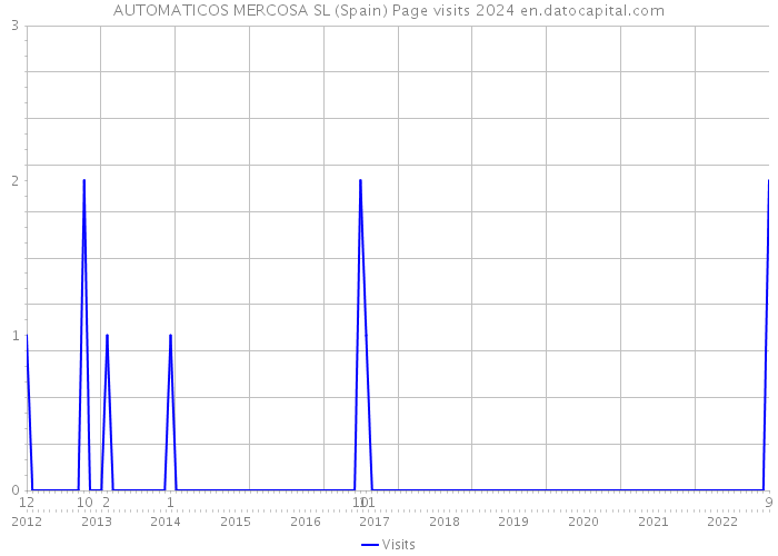 AUTOMATICOS MERCOSA SL (Spain) Page visits 2024 