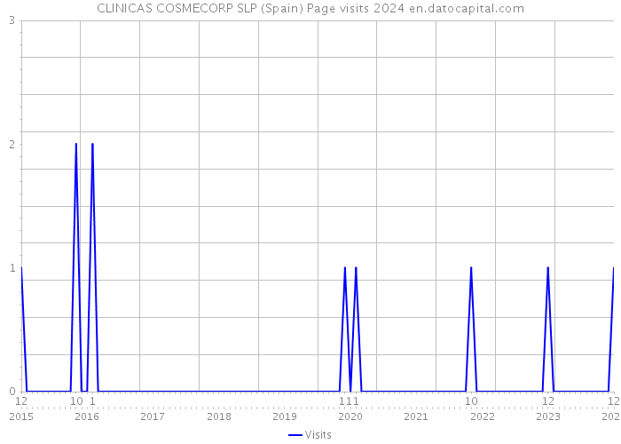 CLINICAS COSMECORP SLP (Spain) Page visits 2024 