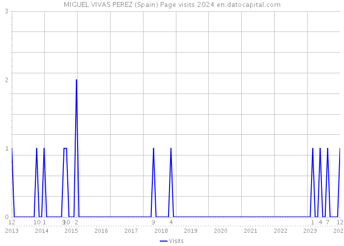 MIGUEL VIVAS PEREZ (Spain) Page visits 2024 