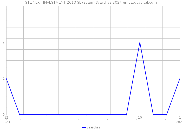 STEINERT INVESTMENT 2013 SL (Spain) Searches 2024 