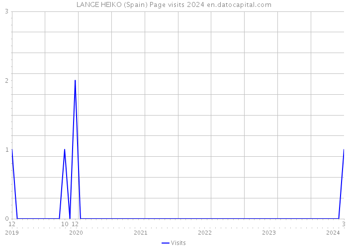 LANGE HEIKO (Spain) Page visits 2024 
