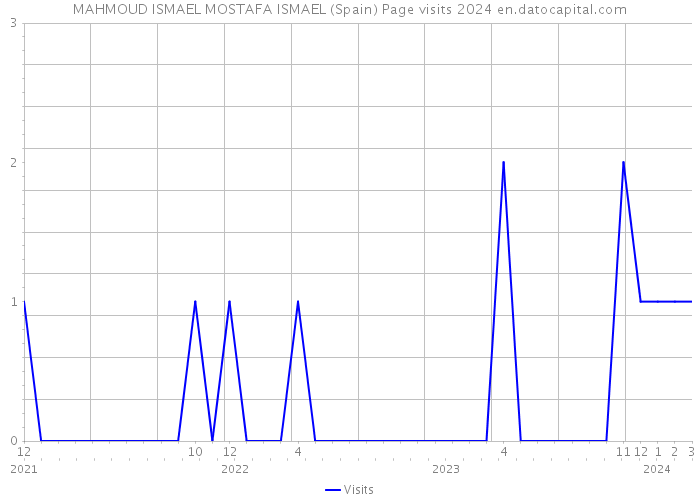 MAHMOUD ISMAEL MOSTAFA ISMAEL (Spain) Page visits 2024 