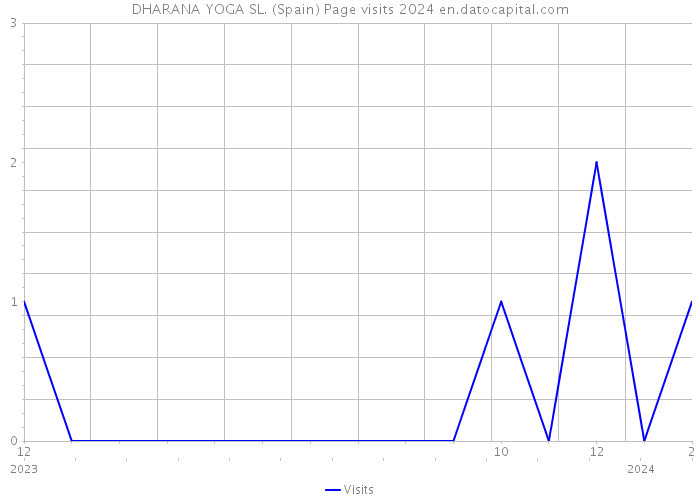 DHARANA YOGA SL. (Spain) Page visits 2024 