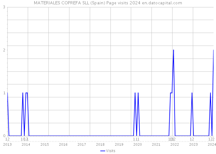 MATERIALES COPREFA SLL (Spain) Page visits 2024 