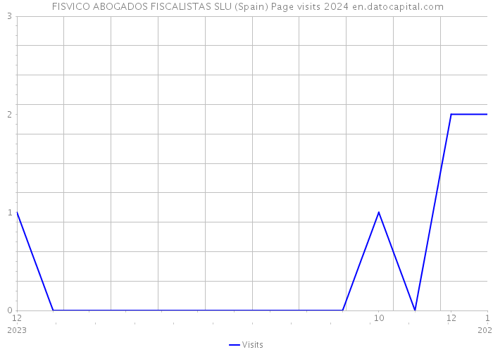  FISVICO ABOGADOS FISCALISTAS SLU (Spain) Page visits 2024 