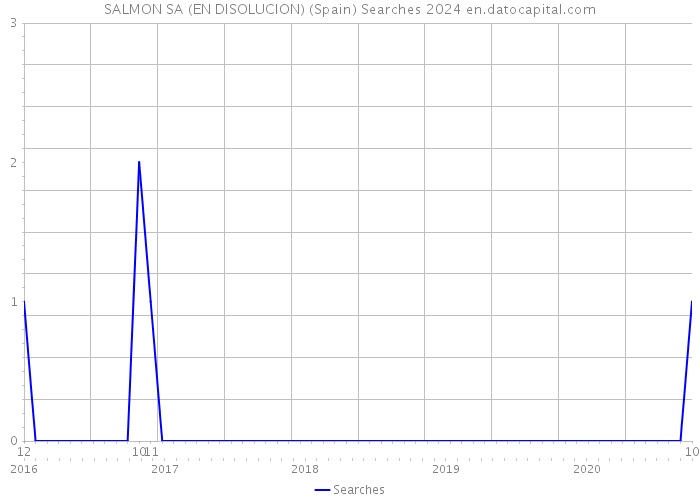 SALMON SA (EN DISOLUCION) (Spain) Searches 2024 