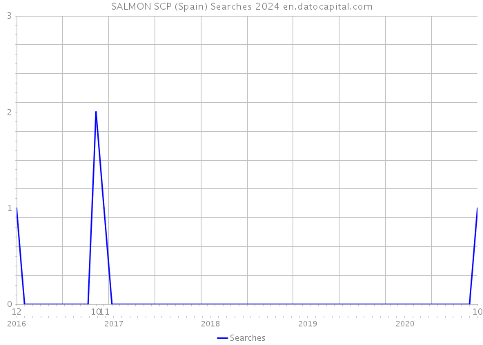 SALMON SCP (Spain) Searches 2024 