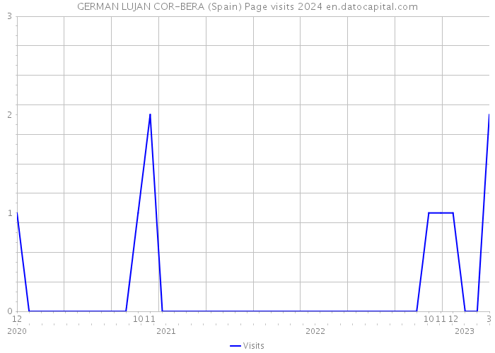 GERMAN LUJAN COR-BERA (Spain) Page visits 2024 