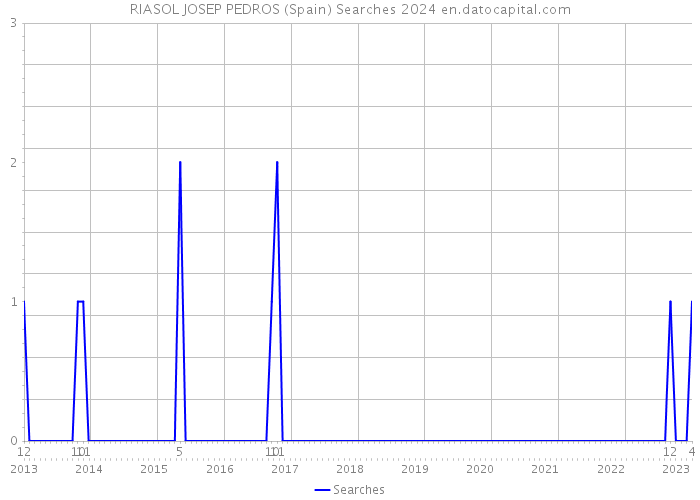 RIASOL JOSEP PEDROS (Spain) Searches 2024 