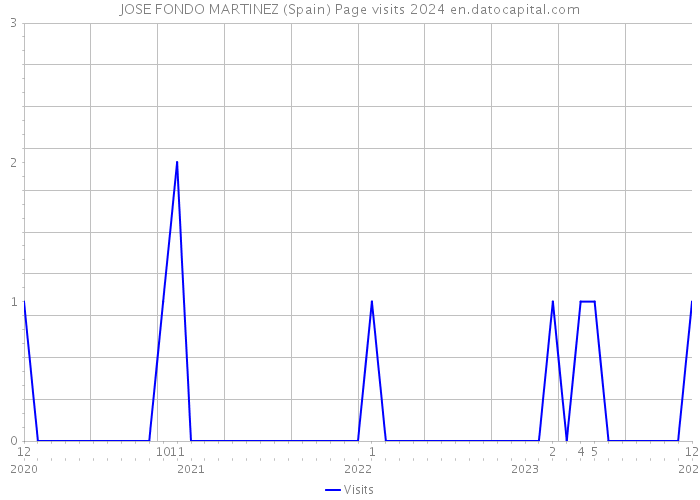 JOSE FONDO MARTINEZ (Spain) Page visits 2024 