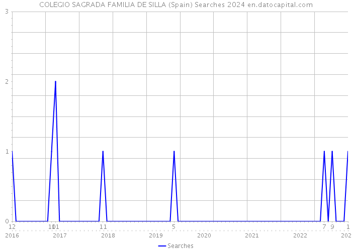 COLEGIO SAGRADA FAMILIA DE SILLA (Spain) Searches 2024 