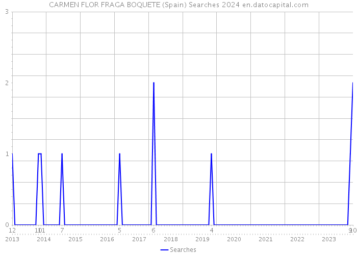 CARMEN FLOR FRAGA BOQUETE (Spain) Searches 2024 