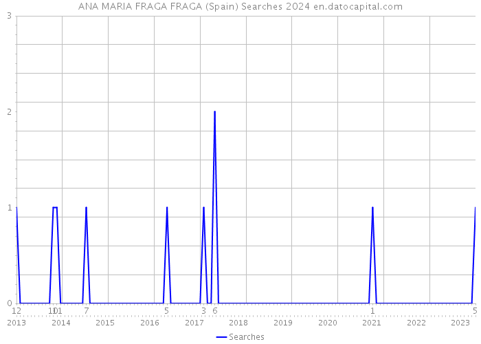 ANA MARIA FRAGA FRAGA (Spain) Searches 2024 