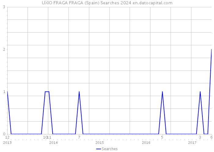 UXIO FRAGA FRAGA (Spain) Searches 2024 