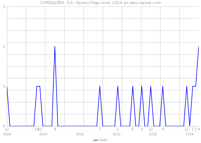 CORDILLERA S.A. (Spain) Page visits 2024 