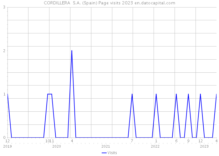 CORDILLERA S.A. (Spain) Page visits 2023 