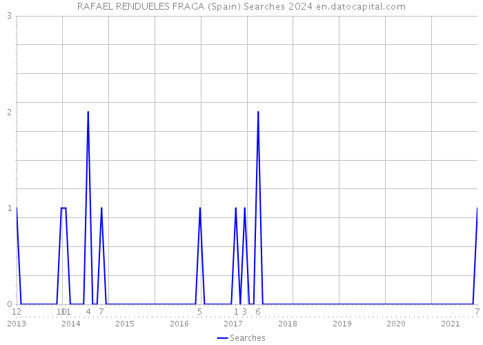 RAFAEL RENDUELES FRAGA (Spain) Searches 2024 