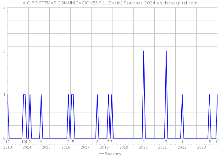 A C P SISTEMAS COMUNICACIONES S.L. (Spain) Searches 2024 