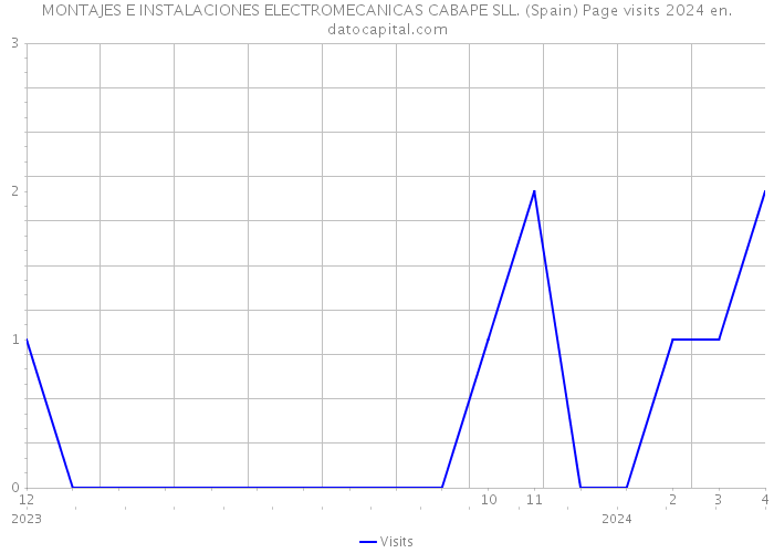 MONTAJES E INSTALACIONES ELECTROMECANICAS CABAPE SLL. (Spain) Page visits 2024 